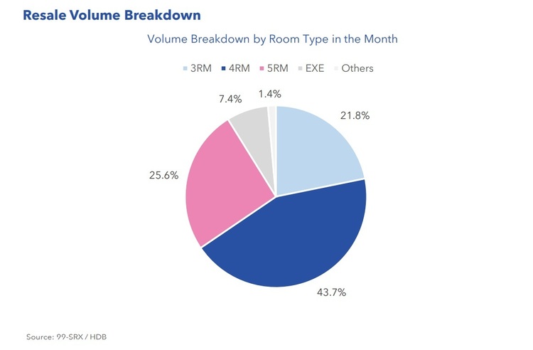 HDB Resale Volume Breakdown By Room Type April 2022